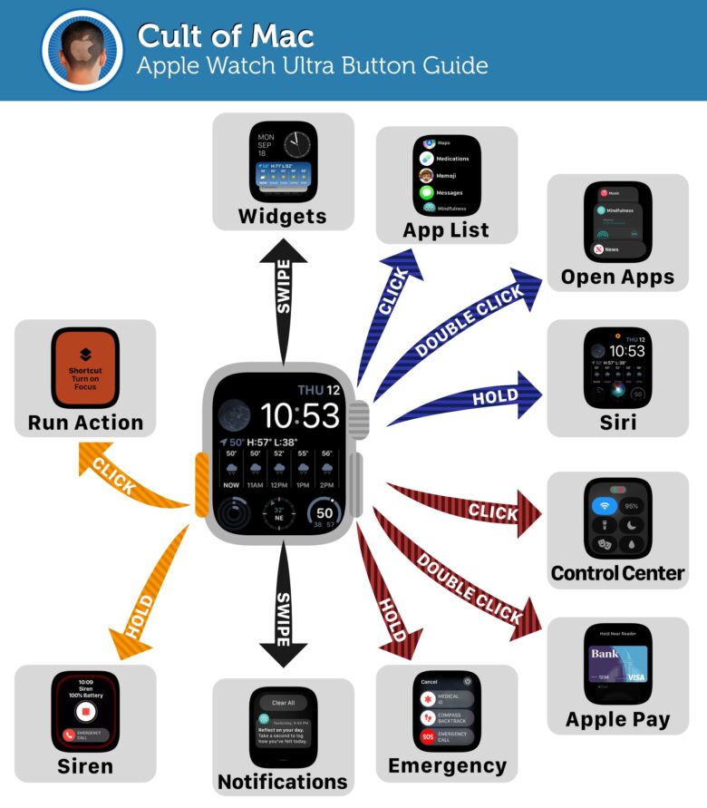 Apple watchOS 10 Ultra Infographic Apple Watch Ultra button guide