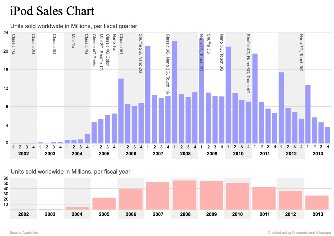 IPod_sales Graph of iPod sales from 2002 to 2013
