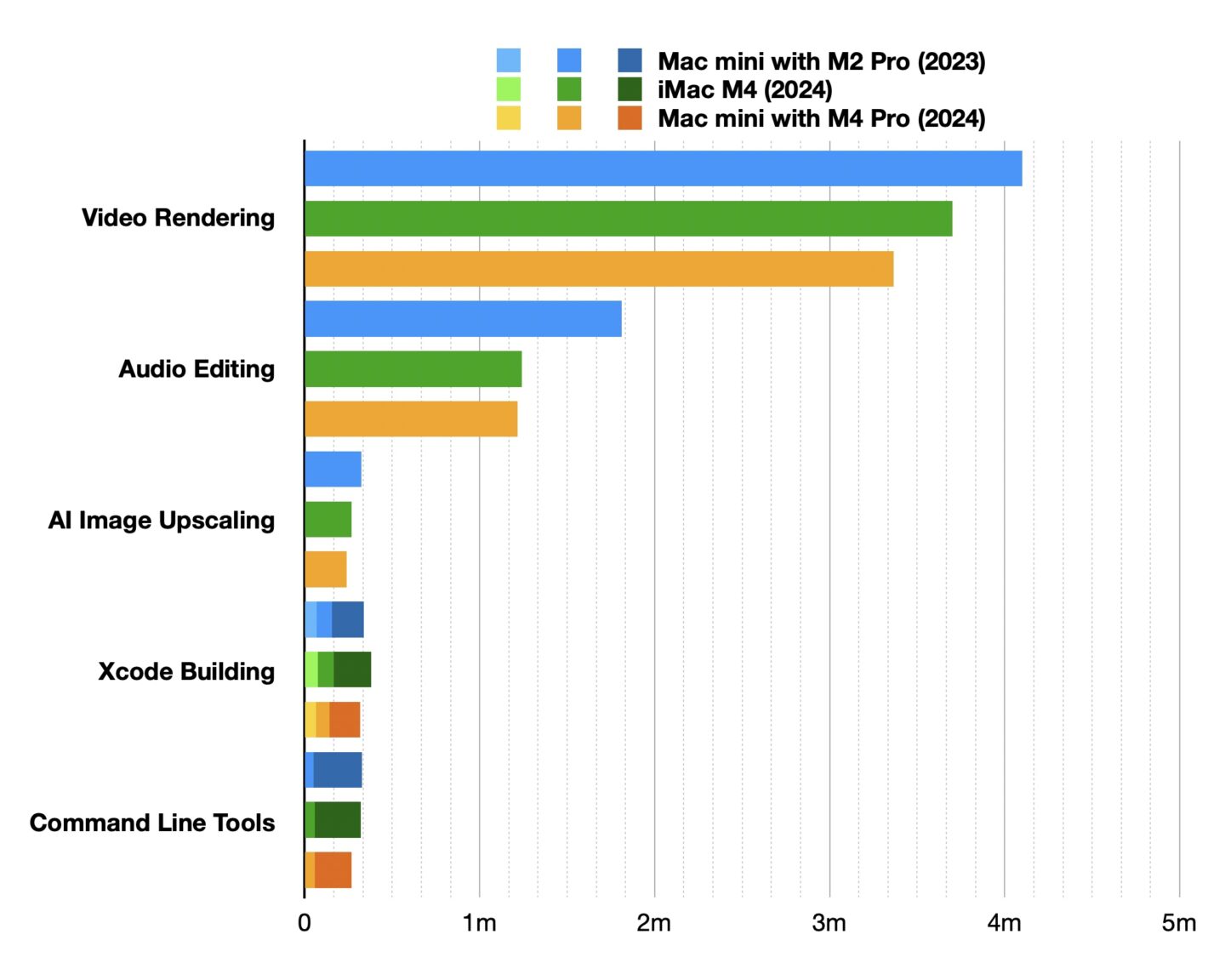 M2 Pro vs M4 vs M4 Pro Speed Test Speed test graph comparing M2 Pro, M4 and M4 Pro