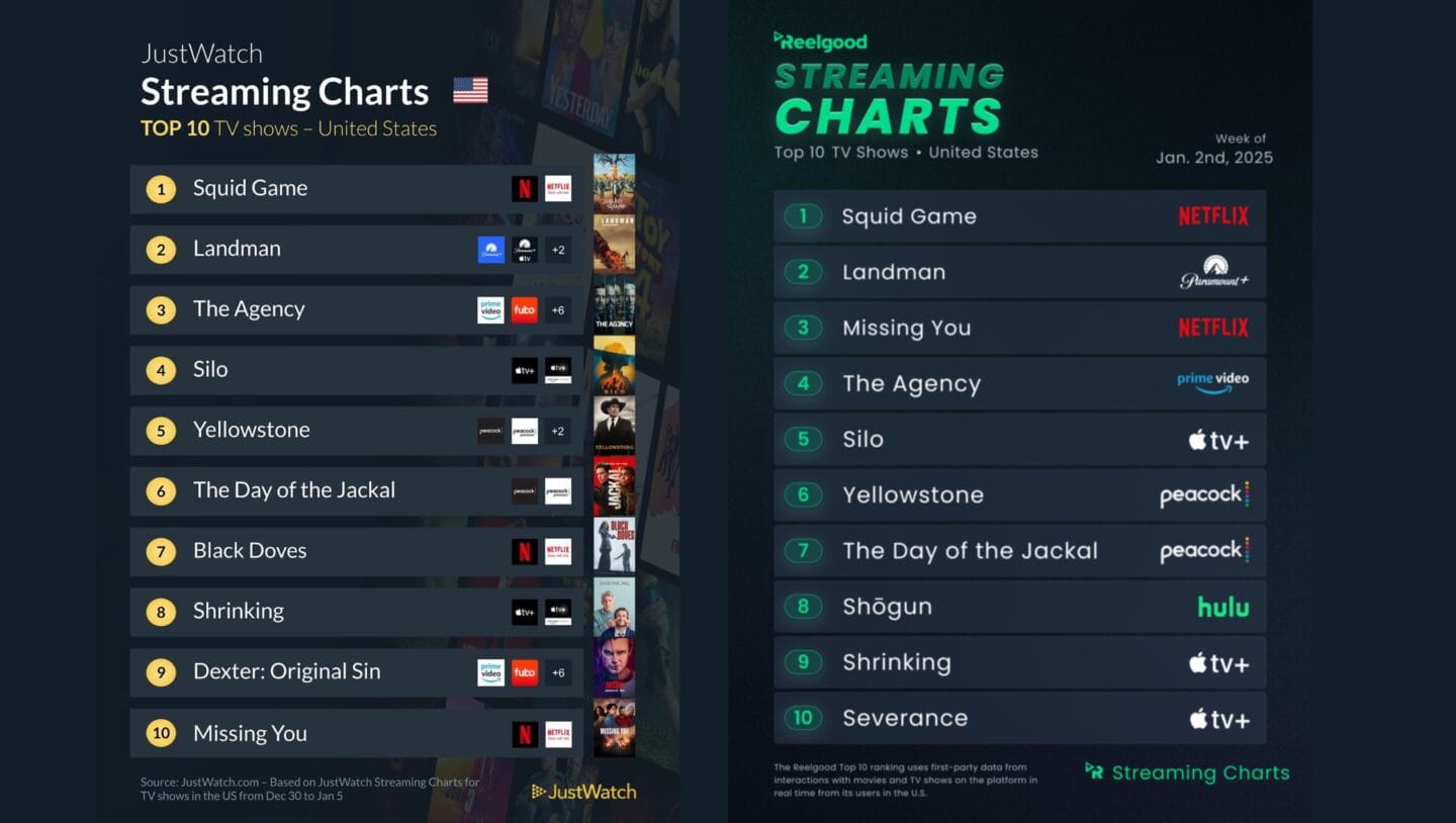 Most popular streaming series in early January 2025 Most popular streaming series in early January 2025